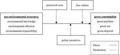 The Impact of Pro-environmental Awareness Components on Green Consumption Behavior: The Moderation Effect of Consumer Perceived Cost, Policy Incentives, and Face Culture